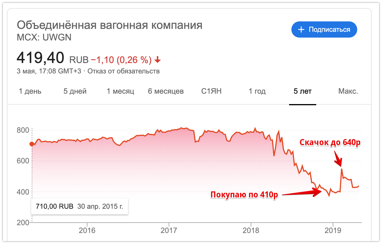 Обзор фондового рынка России в картинках. Сроки инвестирования в фондовый рынок график 10 лет. Акции ОВК динамика. ОВК акции форум.