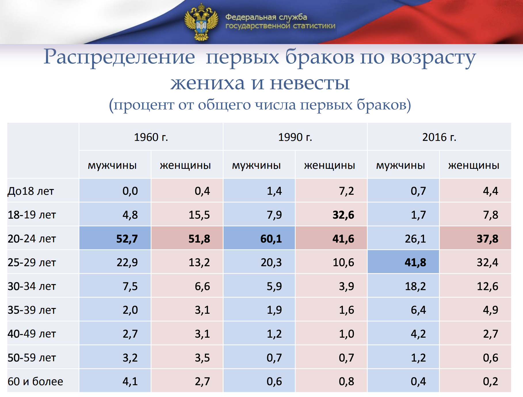 Какой минимальный возраст. Статистика браков по возрасту. Возраст вступления в брак в России статистика. Статистика по возрасту вступления в брак. Браки в России Возраст статистика.